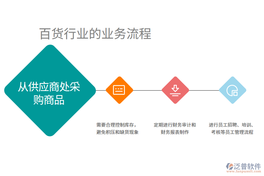 百貨行業(yè)的業(yè)務流程