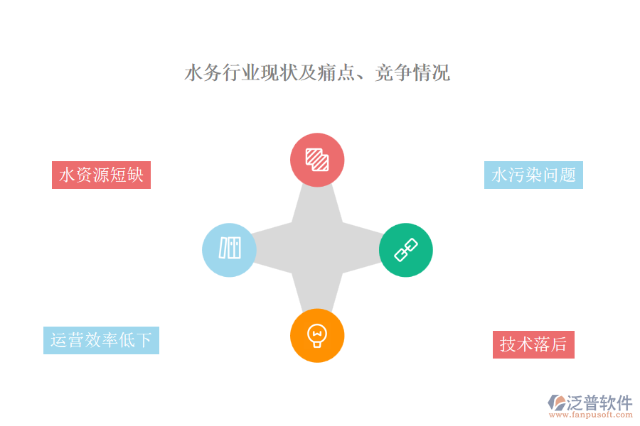 水務(wù)行業(yè)現(xiàn)狀及痛點、競爭情況