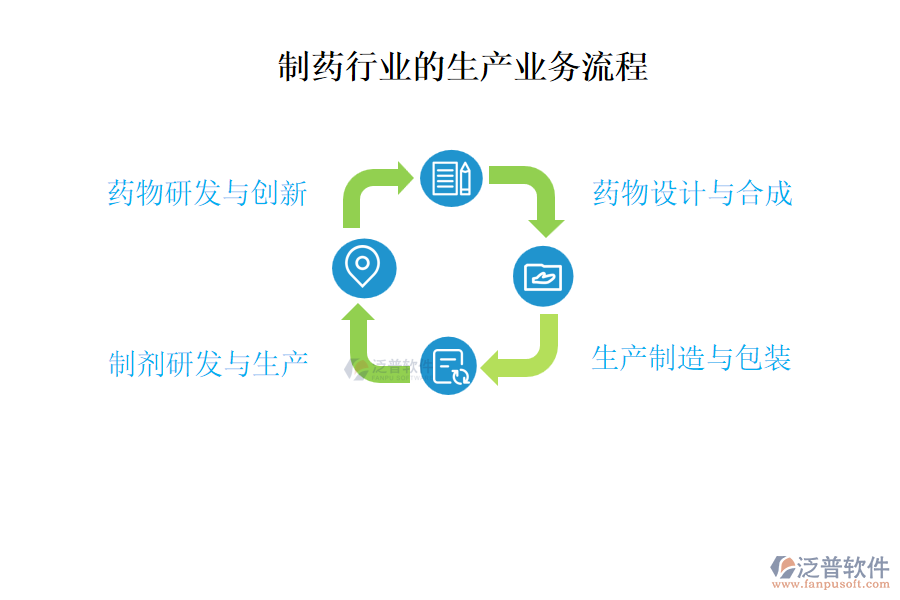 制藥行業(yè)的生產(chǎn)業(yè)務(wù)流程及營(yíng)銷業(yè)務(wù)流程