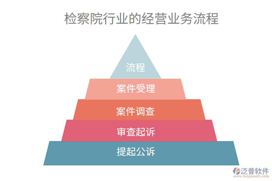 檢察院行業(yè)的經(jīng)營(yíng)業(yè)務(wù)流程