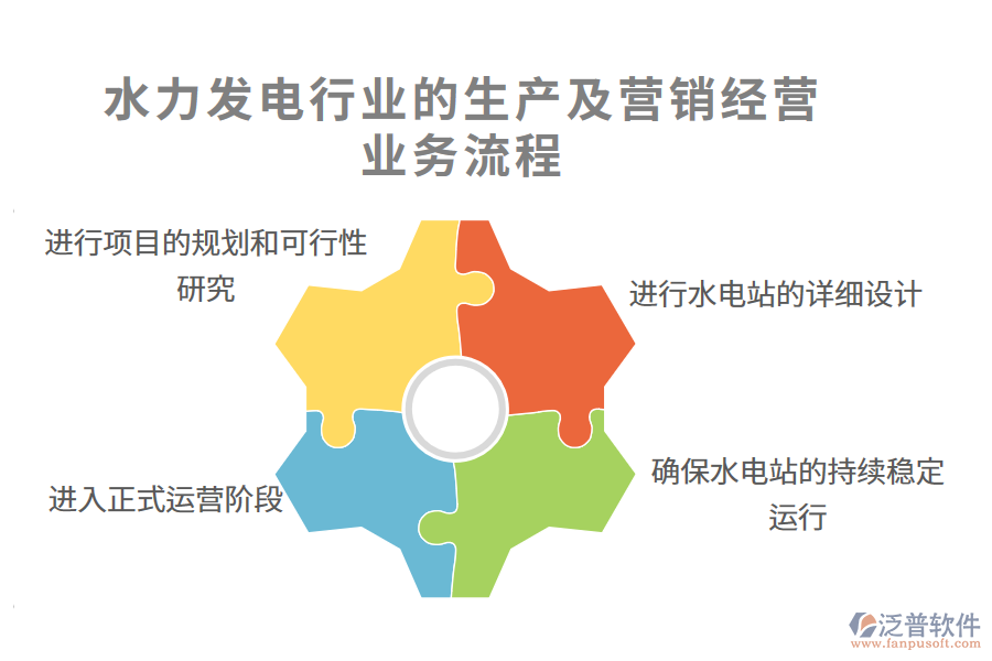水力發(fā)電行業(yè)的生產(chǎn)及營銷經(jīng)營業(yè)務(wù)流程