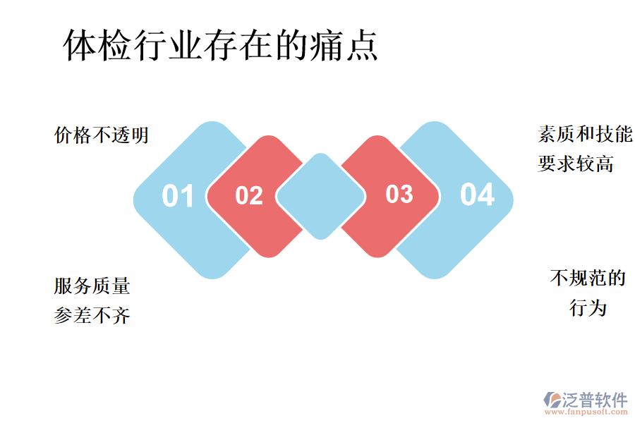 體檢行業(yè)存在的痛點