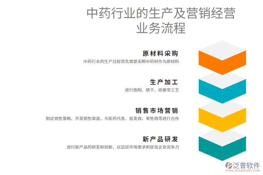 中藥行業(yè)的生產(chǎn)及營(yíng)銷經(jīng)營(yíng)業(yè)務(wù)流程