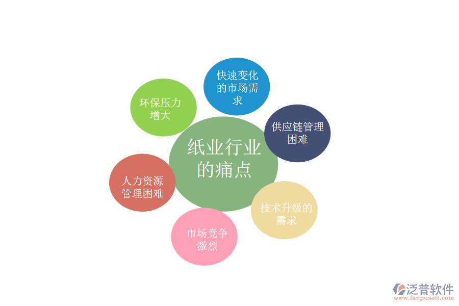 紙業(yè)行業(yè)的痛點(diǎn)