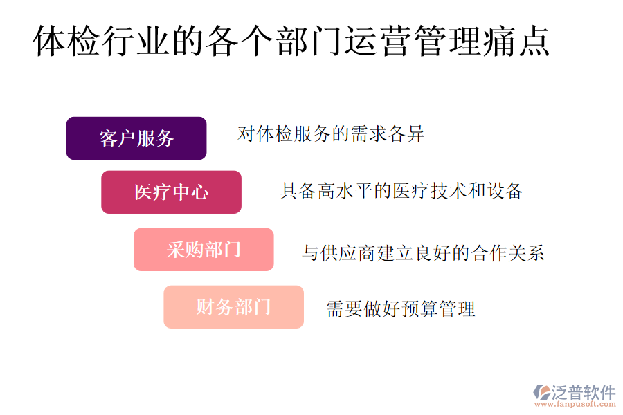 體檢行業(yè)的各個部門運營管理痛點