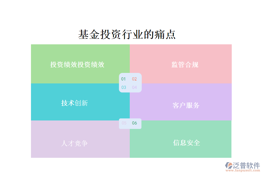 基金投資行業(yè)的現(xiàn)狀、痛點和競爭情況