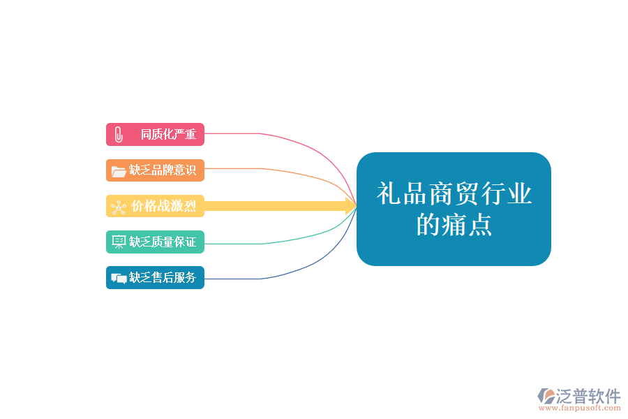 禮品商貿(mào)行業(yè)現(xiàn)狀及痛點(diǎn)、競爭情況