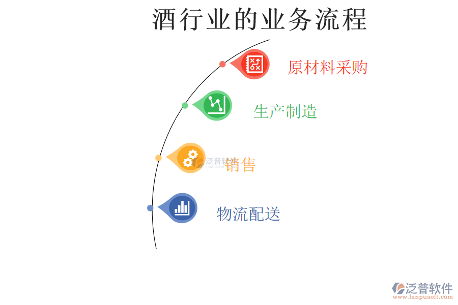 酒行業(yè)的業(yè)務流程
