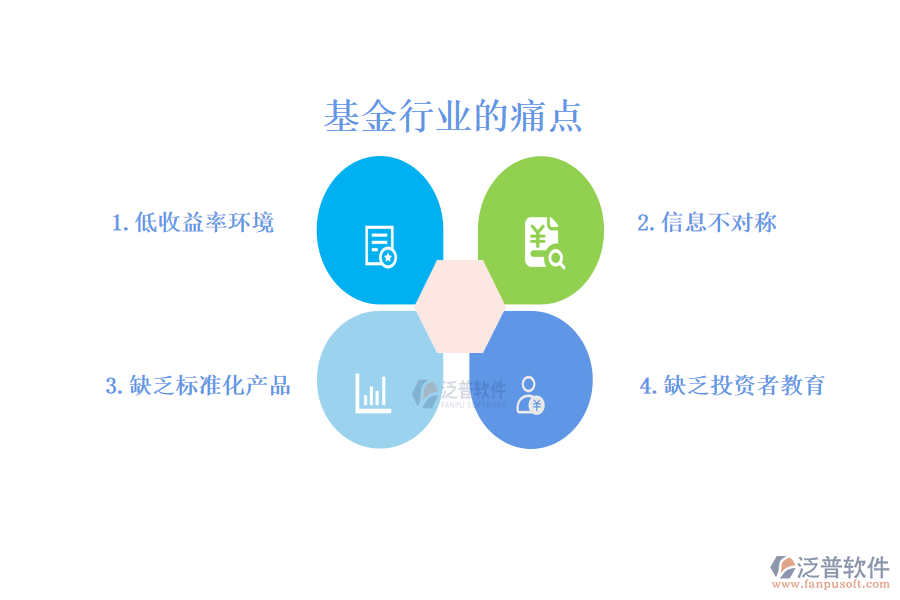 基金行業(yè)的痛點
