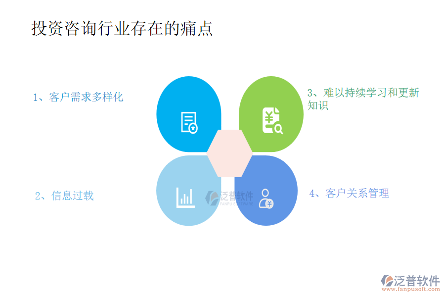 投資咨詢(xún)行業(yè)存在的痛點(diǎn)