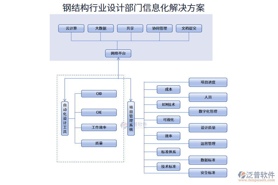 鋼結構行業(yè)設計部門信息化解決方案