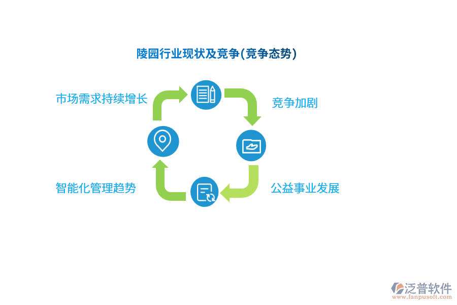 陵園行業(yè)現(xiàn)狀及競(jìng)爭(zhēng)(競(jìng)爭(zhēng)態(tài)勢(shì))