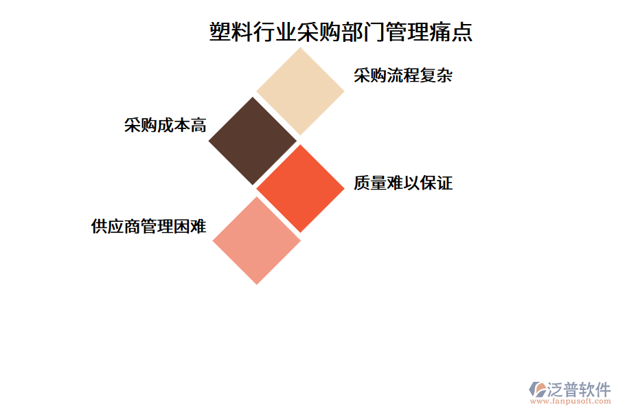 塑料行業(yè)采購部門管理痛點