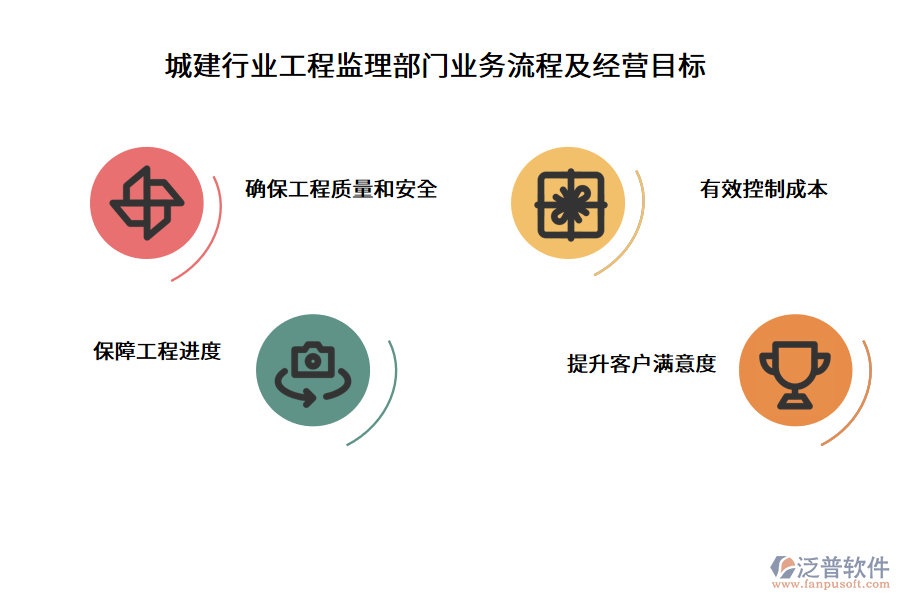 城建行業(yè)工程監(jiān)理部門業(yè)務(wù)流程及經(jīng)營目標(biāo)