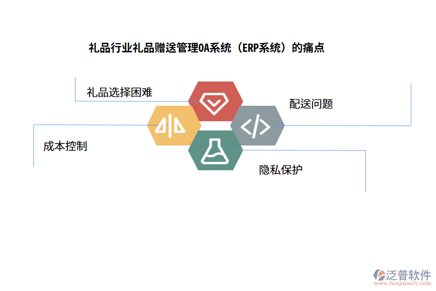 禮品行業(yè)禮品贈(zèng)送管理OA系統(tǒng)（ERP系統(tǒng)）的痛點(diǎn)