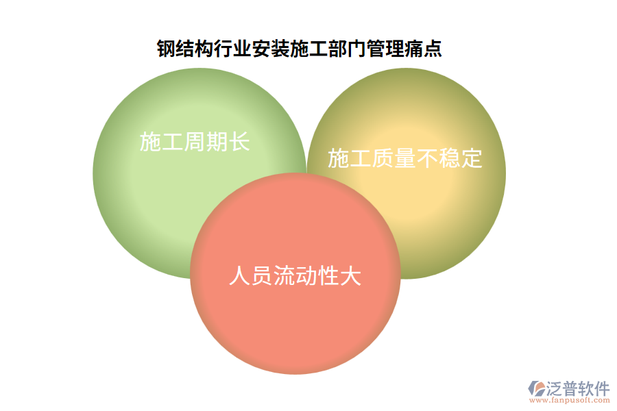 鋼結(jié)構(gòu)行業(yè)安裝施工部門(mén)管理痛點(diǎn)