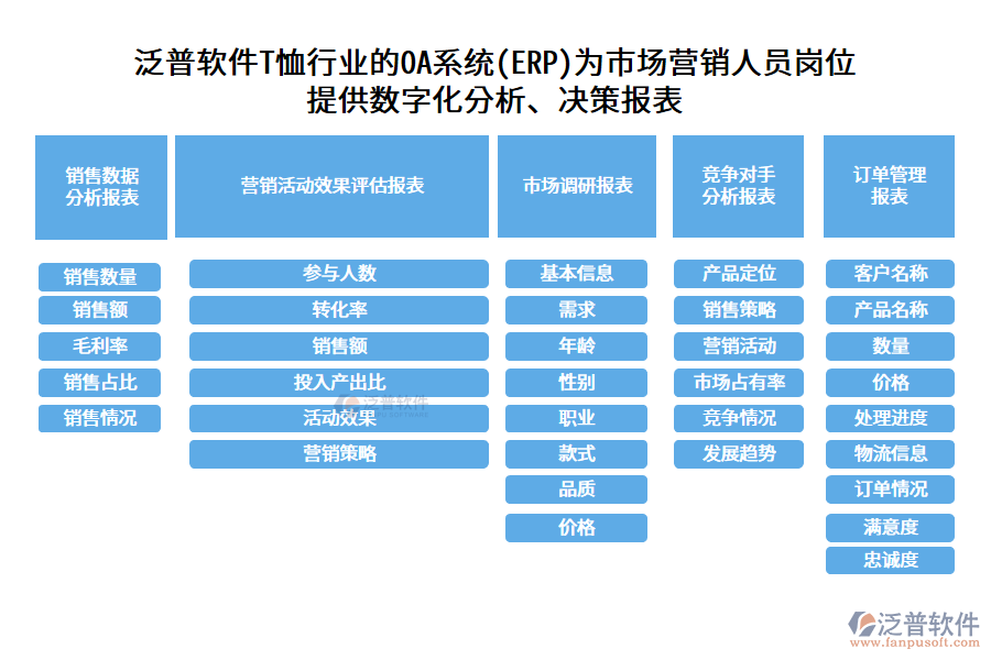 泛普軟件T恤行業(yè)的OA系統(tǒng)(ERP)為市場營銷人員崗位 提供數(shù)字化分析、決策報表