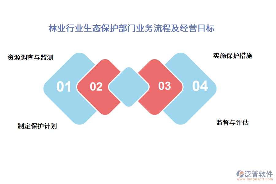 林業(yè)行業(yè)生態(tài)保護部門業(yè)務(wù)流程及經(jīng)營目標