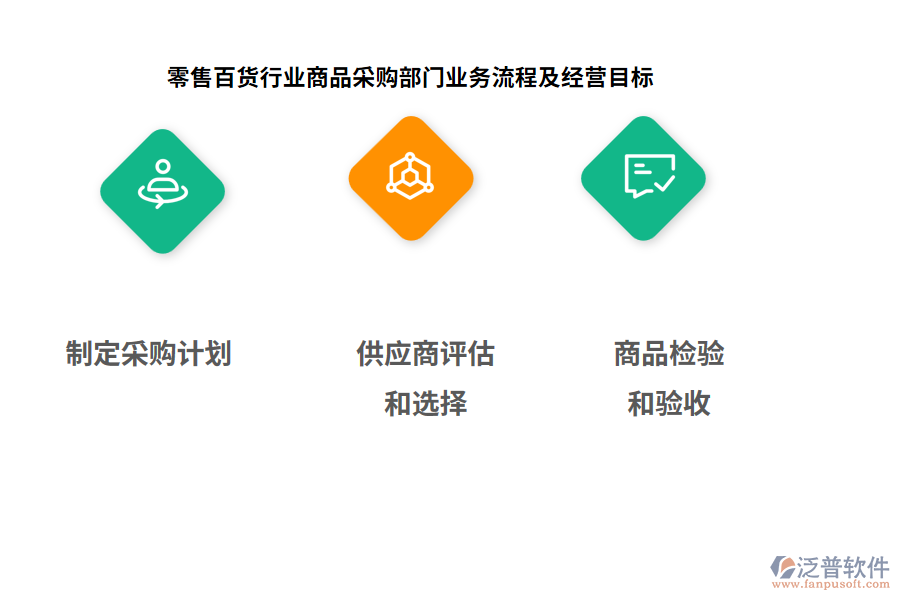 零售百貨行業(yè)商品采購(gòu)部門業(yè)務(wù)流程及經(jīng)營(yíng)目標(biāo)