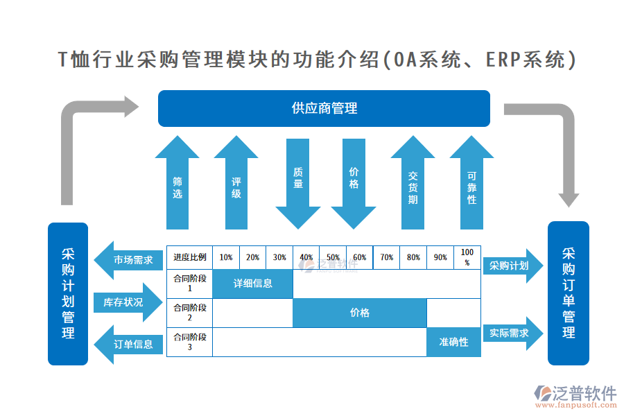 T恤行業(yè)采購管理模塊的功能介紹(OA系統(tǒng)、ERP系統(tǒng))