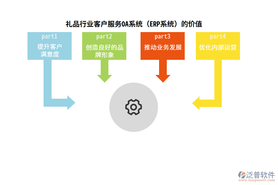 禮品行業(yè)客戶服務(wù)OA系統(tǒng)(ERP系統(tǒng))的價值