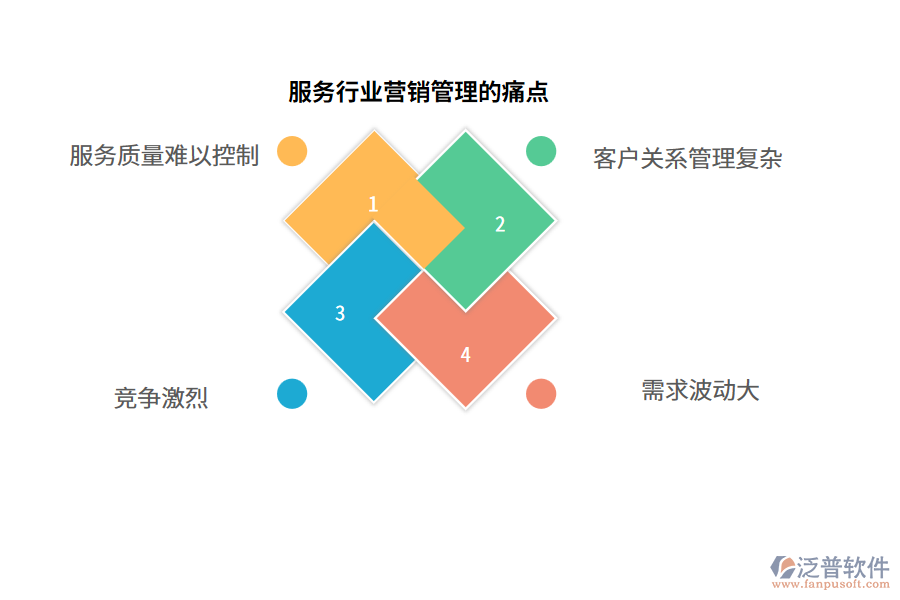 服務(wù)行業(yè)營銷管理的痛點(diǎn)