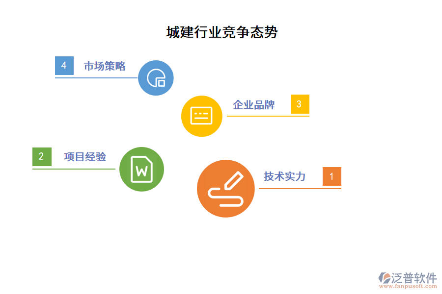 城建行業(yè)競(jìng)爭(zhēng)態(tài)勢(shì)