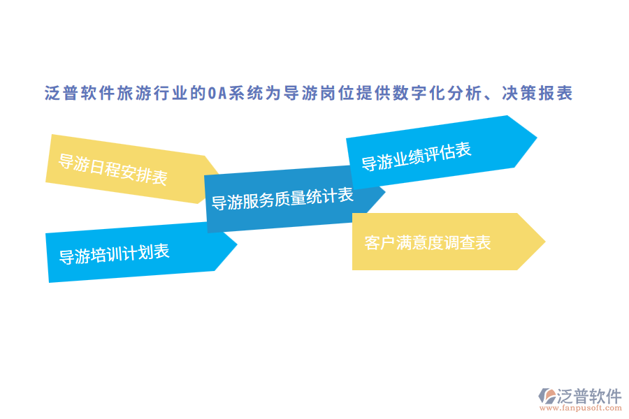 泛普軟件旅游行業(yè)的OA系統(tǒng)為導(dǎo)游崗位提供數(shù)字化分析、決策報(bào)表