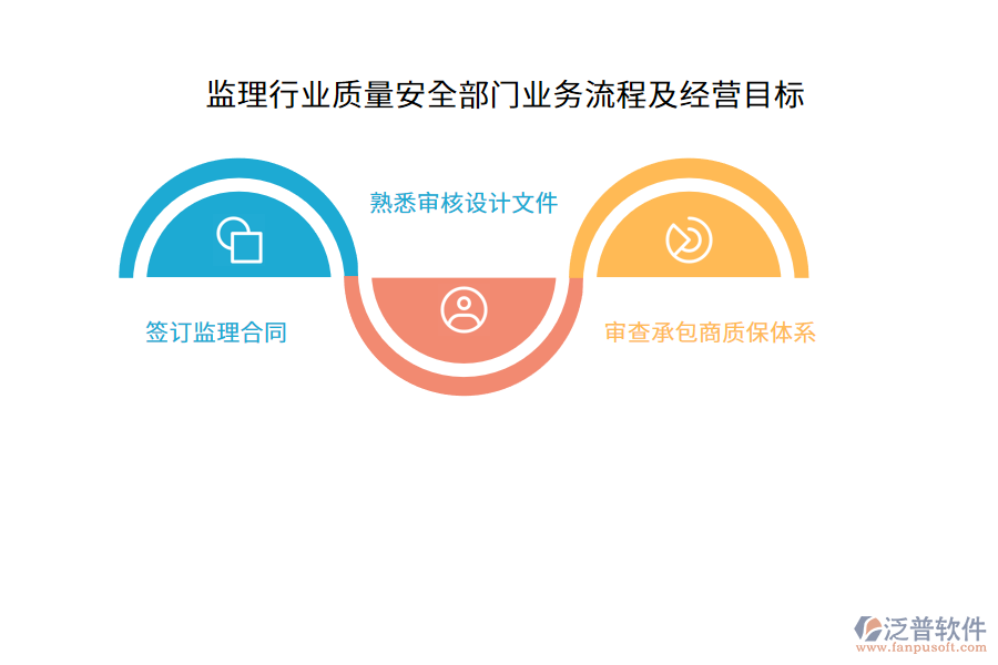 監(jiān)理行業(yè)質(zhì)量安全部門業(yè)務(wù)流程及經(jīng)營目標