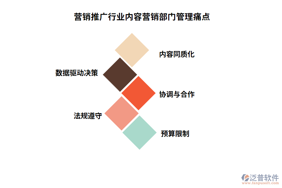 營銷推廣行業(yè)內(nèi)容營銷部門管理痛點(diǎn)