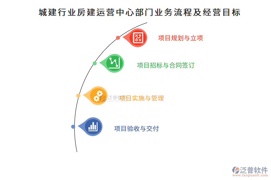 城建行業(yè)房建運營中心部門業(yè)務(wù)流程及經(jīng)營目標