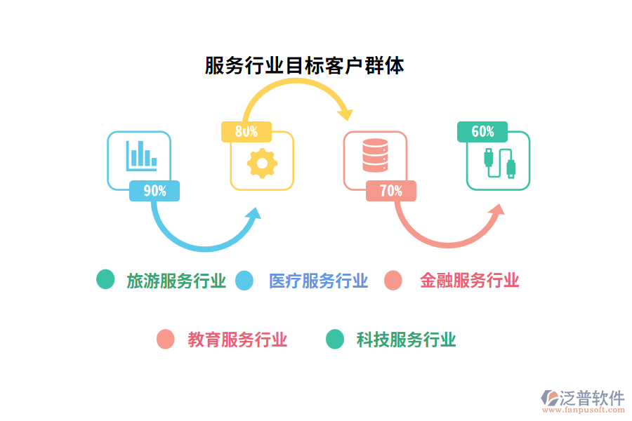 服務行業(yè)目標客戶群體