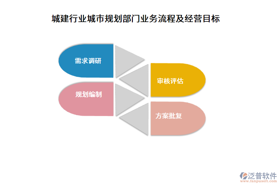 城建行業(yè)城市規(guī)劃部門(mén)業(yè)務(wù)流程及經(jīng)營(yíng)目標(biāo)