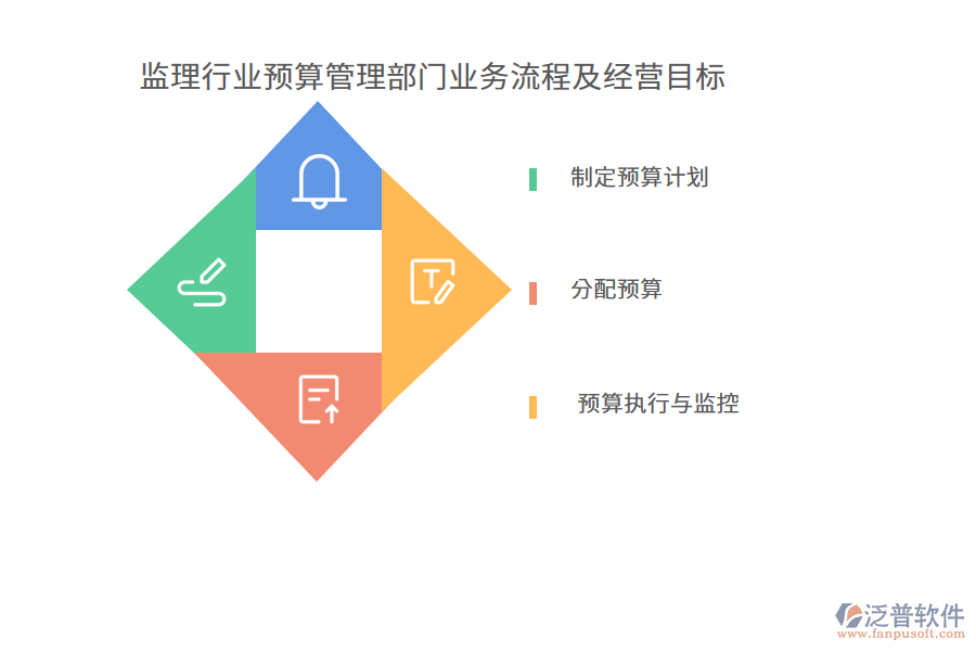 監(jiān)理行業(yè)預(yù)算管理部門業(yè)務(wù)流程及經(jīng)營目標