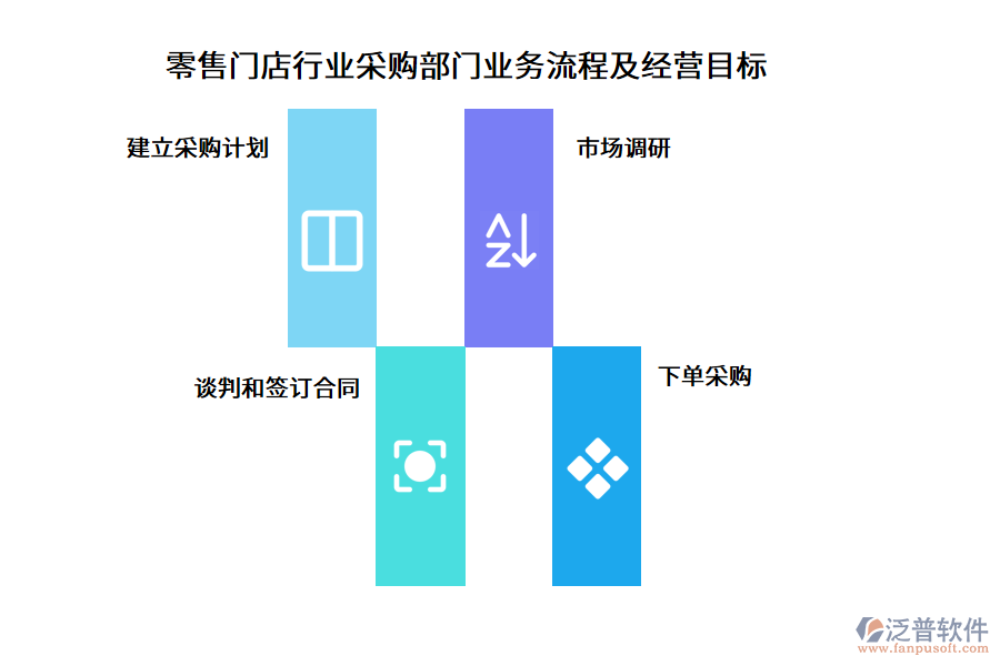 零售門店行業(yè)采購部門業(yè)務(wù)流程及經(jīng)營目標(biāo)