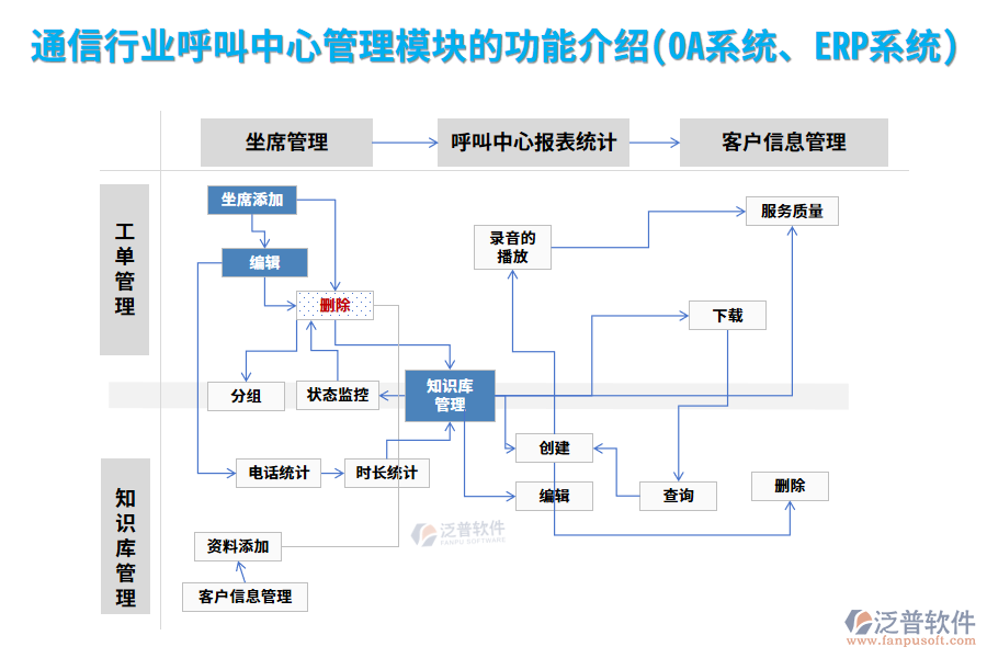 通信行業(yè)呼叫中心管理模塊的功能介紹(OA系統(tǒng)、ERP系統(tǒng))
