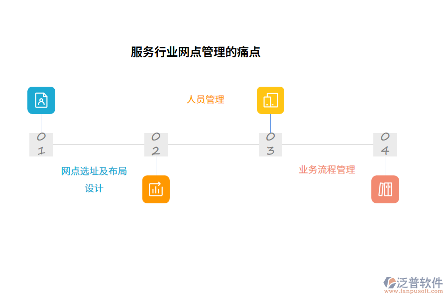 服務(wù)行業(yè)網(wǎng)點管理的痛點