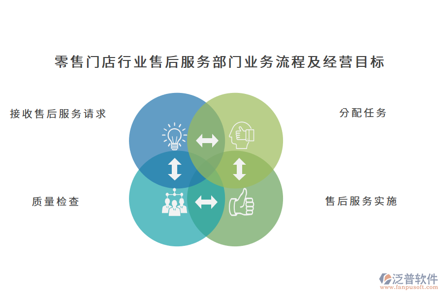 零售門店行業(yè)售后服務(wù)部門業(yè)務(wù)流程及經(jīng)營(yíng)目標(biāo)