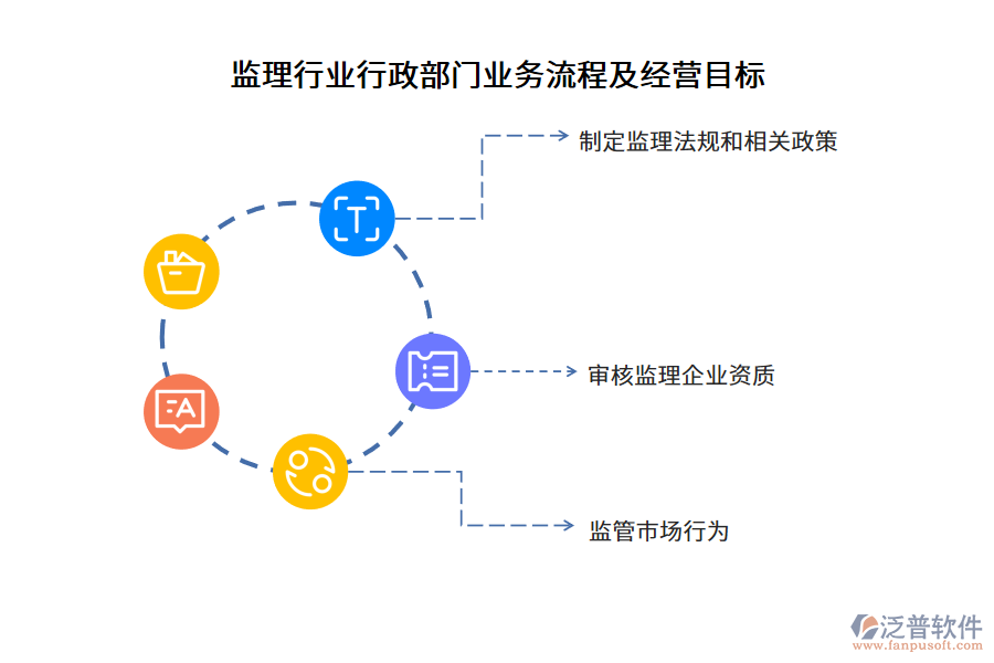 監(jiān)理行業(yè)行政部門業(yè)務流程及經(jīng)營目標