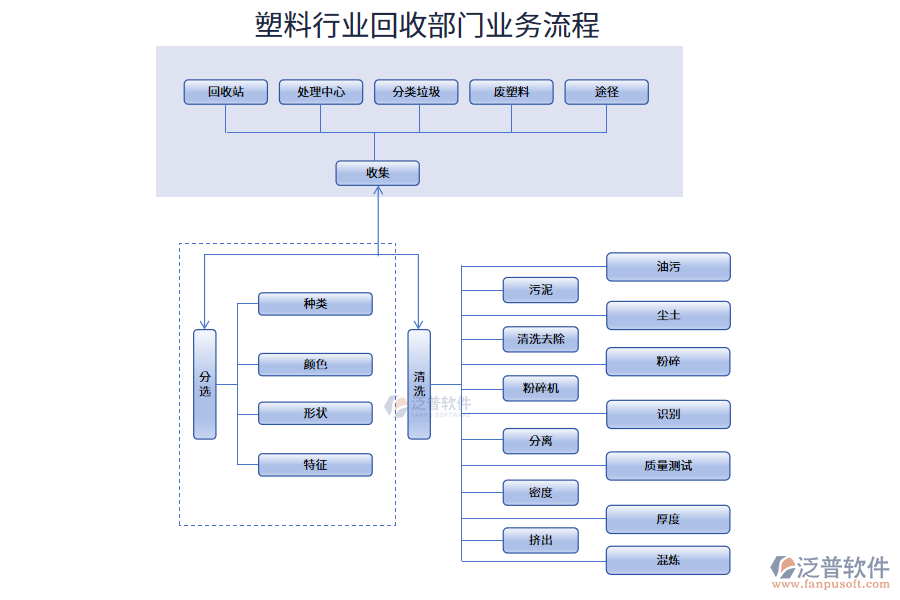 塑料行業(yè)回收部門業(yè)務流程