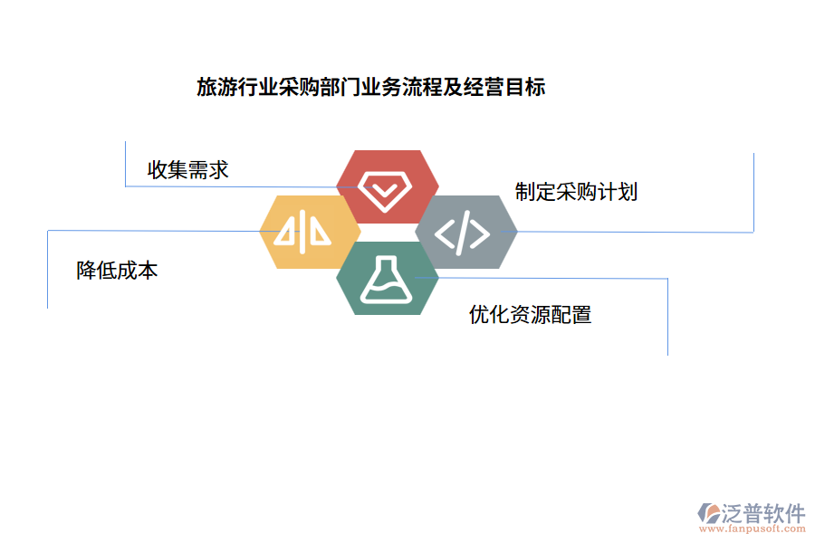 旅游行業(yè)采購部門業(yè)務(wù)流程及經(jīng)營目標(biāo)