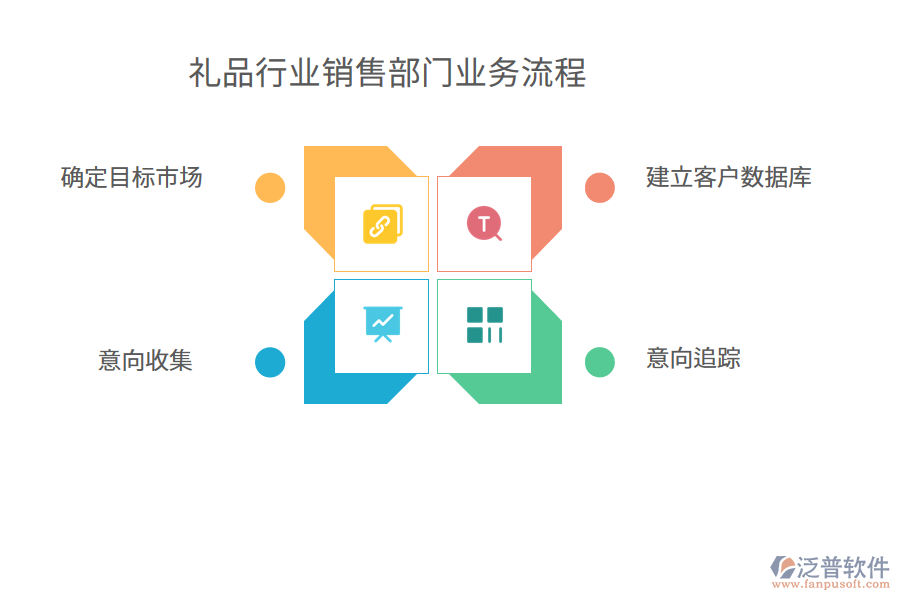 禮品行業(yè)銷(xiāo)售部門(mén)業(yè)務(wù)流程