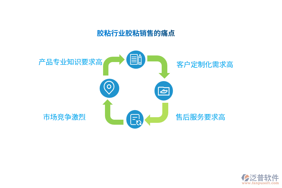 膠粘行業(yè)膠粘銷(xiāo)售的痛點(diǎn)