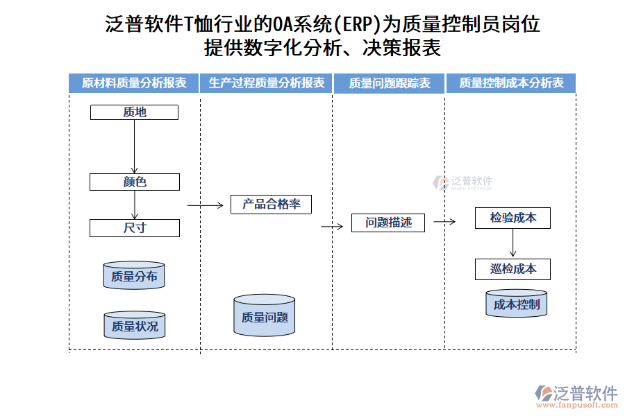 泛普軟件T恤行業(yè)的OA系統(tǒng)(ERP)為質(zhì)量控制員崗位 提供數(shù)字化分析、決策報(bào)表