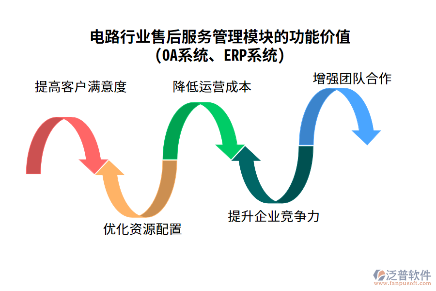 電路行業(yè)售后服務(wù)管理模塊的功能價值(OA系統(tǒng)、ERP系統(tǒng))