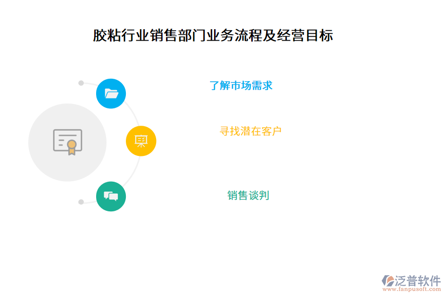 膠粘行業(yè)銷售部門業(yè)務(wù)流程及經(jīng)營(yíng)目標(biāo)