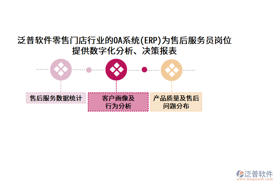 泛普軟件零售門店行業(yè)的OA系統(tǒng)(ERP)為售后服務(wù)員崗位提供數(shù)字化分析、決策報表
