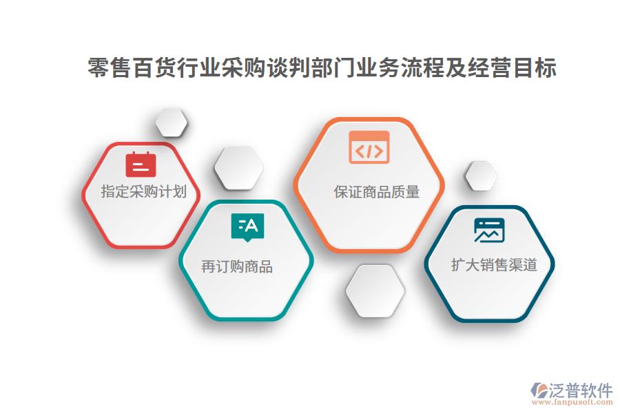 零售百貨行業(yè)采購(gòu)談判部門業(yè)務(wù)流程及經(jīng)營(yíng)目標(biāo)