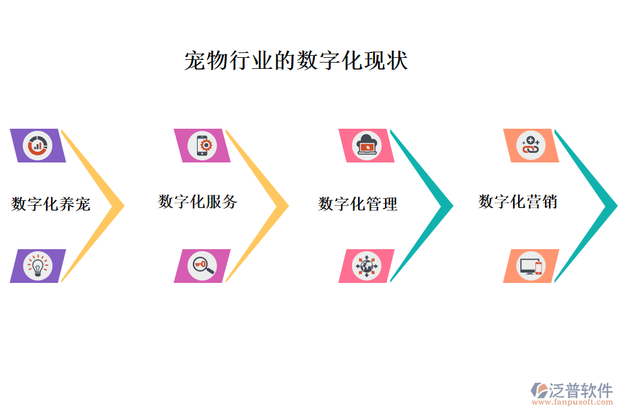 寵物行業(yè)的數(shù)字化現(xiàn)狀
