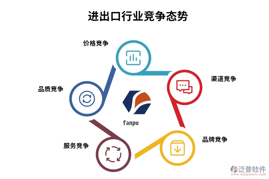 進出口行業(yè)競爭態(tài)勢